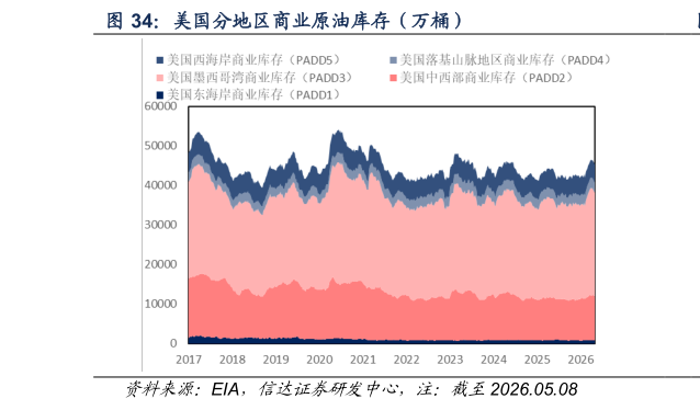 各位网友请教一下美国分地区商业原油库存（万桶）