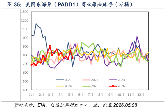 如何才能美国东海岸（PADD1）商业原油库存（万桶）
