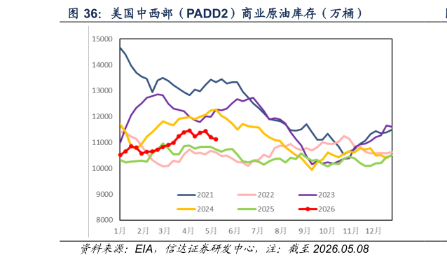 咨询下各位美国中西部（PADD2）商业原油库存（万桶）