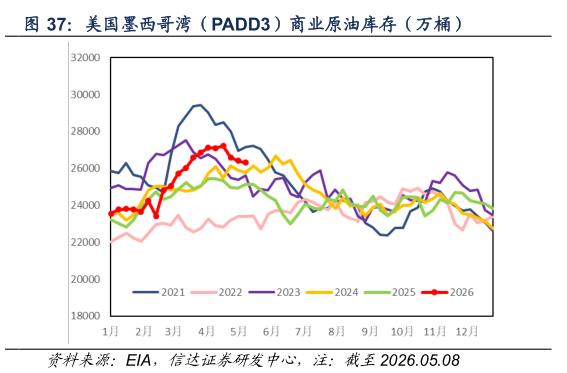 咨询下各位美国墨西哥湾（PADD3）商业原油库存（万桶）
