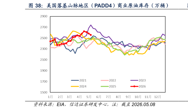 咨询大家美国落基山脉地区（PADD4）商业原油库存（万桶）