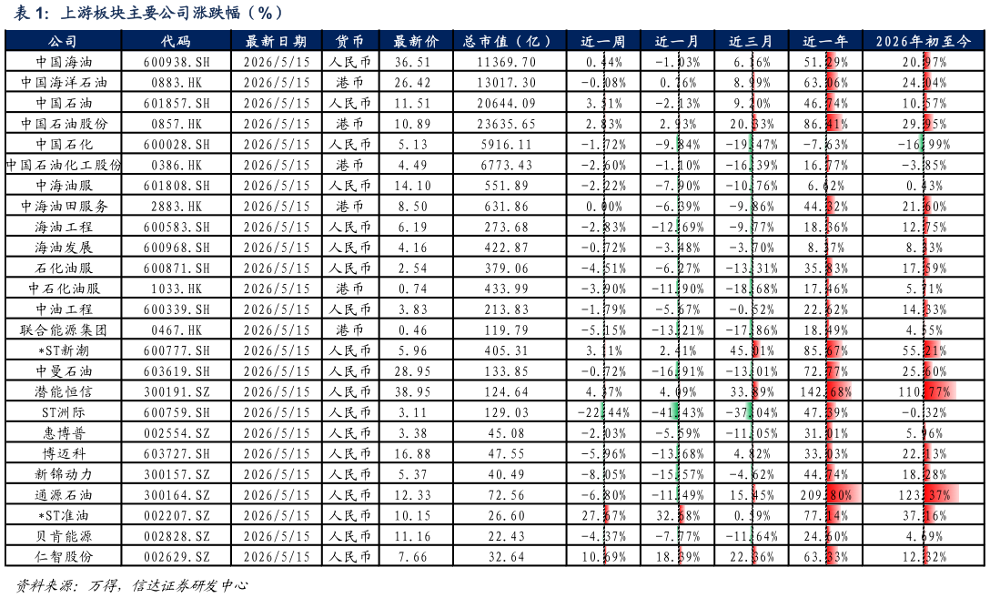 如何了解上游板块主要公司涨跌幅（%）