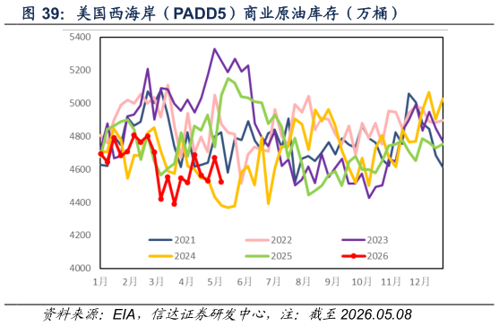 请问一下美国西海岸（PADD5）商业原油库存（万桶）