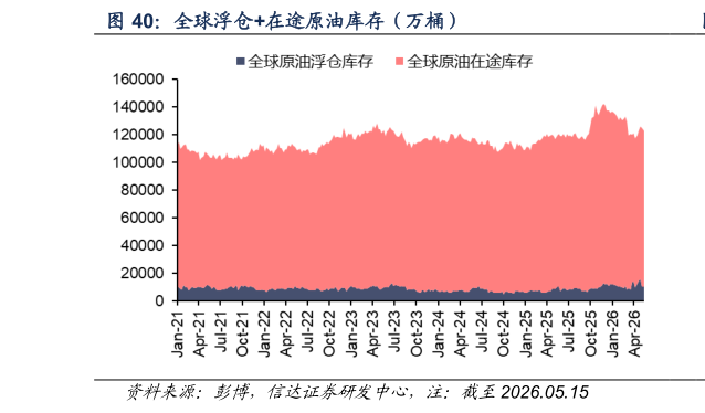 如何解释全球浮仓在途原油库存（万桶）