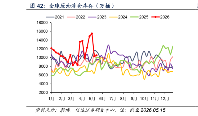 如何才能全球原油浮仓库存（万桶）