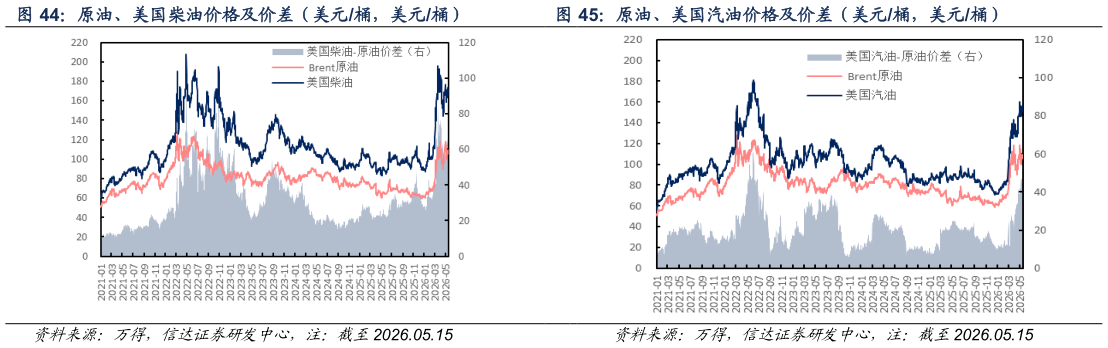 想关注一下原油、美国柴油价格及价差（美元桶，美元桶） 原油、美国汽油价格及价差（美元桶，美元桶）