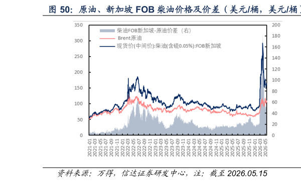 想问下各位网友原油、新加坡 FOB 柴油价格及价差（美元桶，美元桶）  原油、新加坡 FOB 汽油价格及价差（美元桶，美元桶）