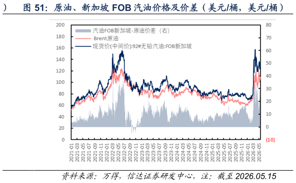 咨询大家原油、新加坡 FOB 汽油价格及价差（美元桶，美元桶）