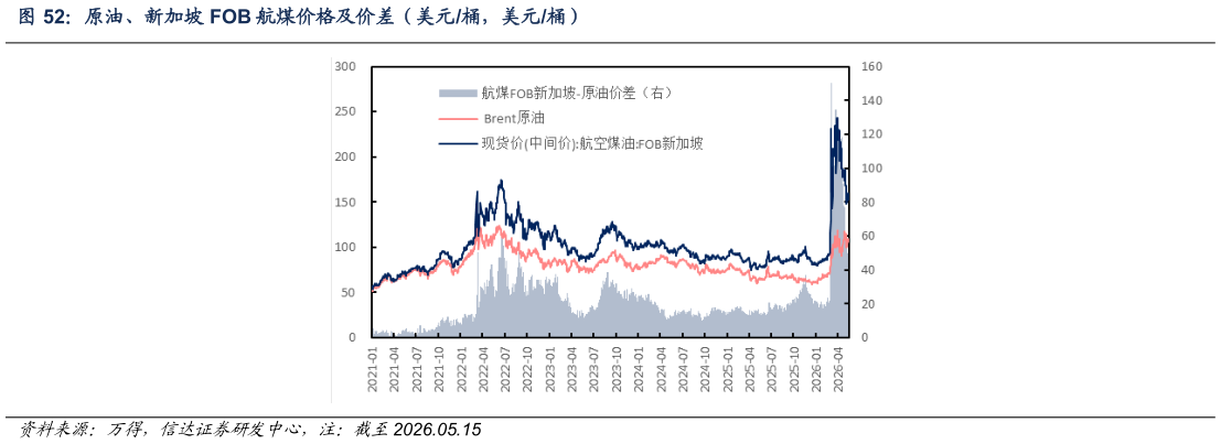 咨询下各位原油、新加坡 FOB 航煤价格及价差（美元桶，美元桶）