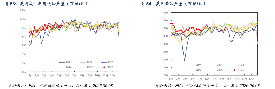 想关注一下美国成品车用汽油产量（万桶天） 美国柴油产量（万桶天）