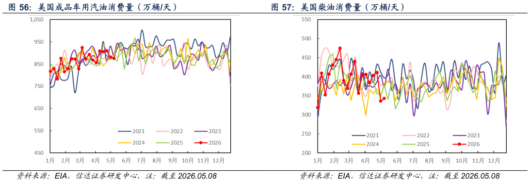 如何看待美国成品车用汽油消费量（万桶天） 美国柴油消费量（万桶天）