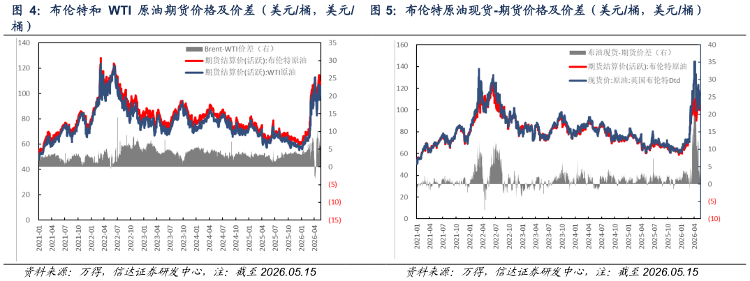 请问一下布伦特和 WTI 原油期货价格及价差（美元桶，美元 布伦特原油现货-期货价格及价差（美元桶，美元桶）
