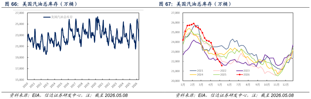 咨询下各位美国汽油总库存（万桶）