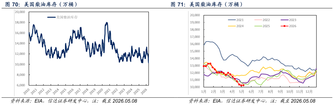 谁能回答美国柴油库存（万桶） 美国成品车用汽油库存（万桶） 美国柴油库存（万桶）
