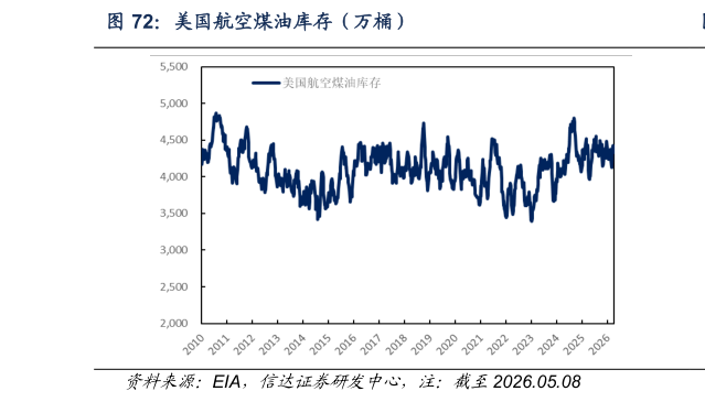 各位网友请教一下美国航空煤油库存（万桶）