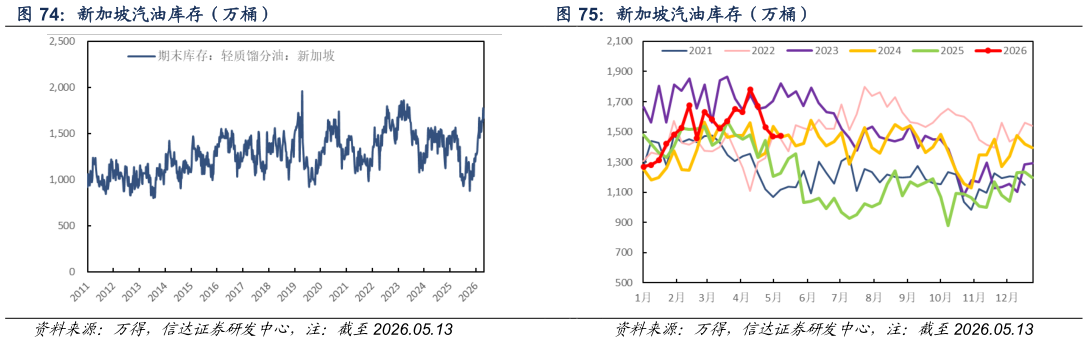 如何才能新加坡汽油库存（万桶） 新加坡汽油库存（万桶）
