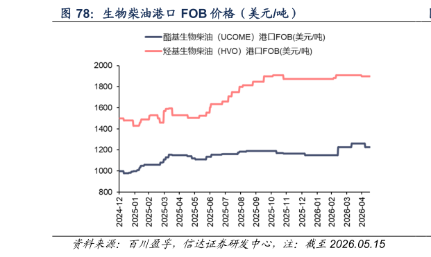 一起讨论下生物柴油港口 FOB 价格（美元吨）