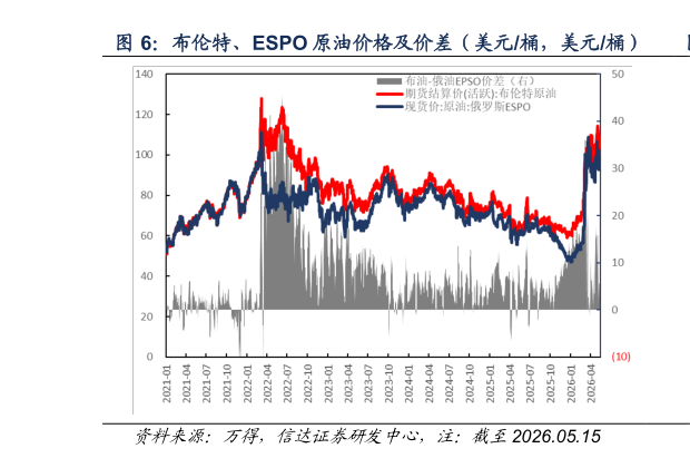 想问下各位网友布伦特、ESPO 原油价格及价差（美元桶，美元桶）