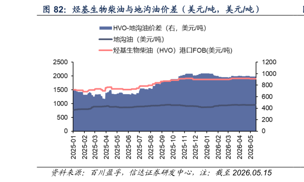 各位网友请教一下烃基生物柴油与地沟油价差（美元吨，美元吨）