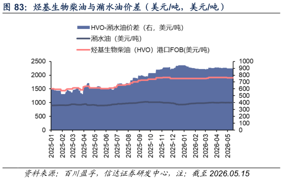 我想了解一下烃基生物柴油与潲水油价差（美元吨，美元吨）