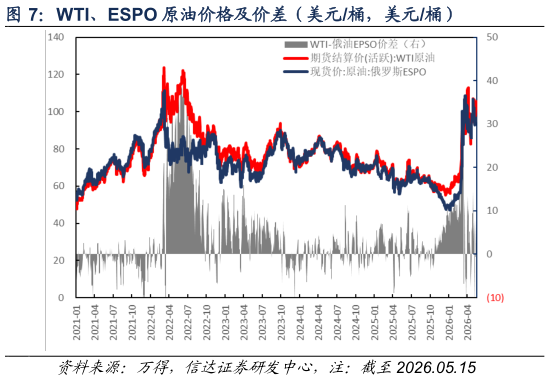 怎样理解WTI、ESPO 原油价格及价差（美元桶，美元桶）
