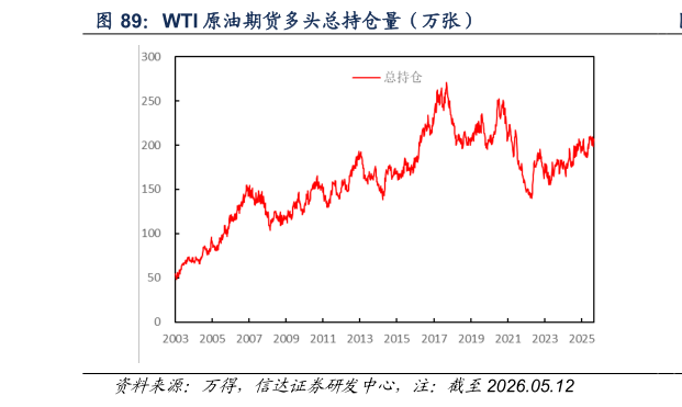 如何解释WTI 原油期货多头总持仓量（万张）
