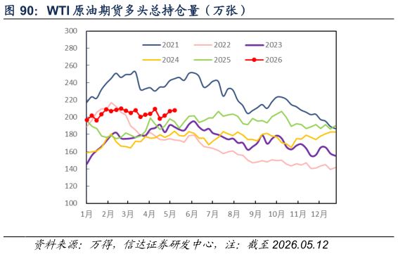 各位网友请教一下WTI 原油期货多头总持仓量（万张）