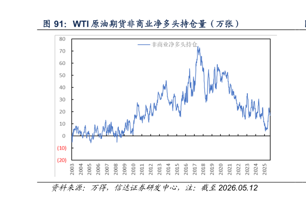 谁知道WTI 原油期货非商业净多头持仓量（万张）