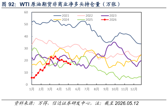 如何解释WTI 原油期货非商业净多头持仓量（万张）