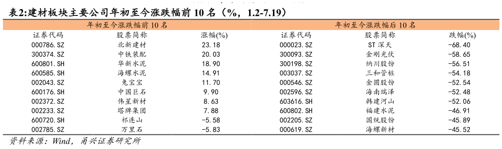 如何看待建材板块主要公司年初至今涨跌幅前 10 名（%，1.2-7.19）
