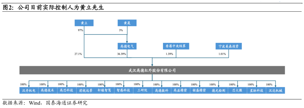 各位网友请教一下公司目前实际控制人为黄立先生