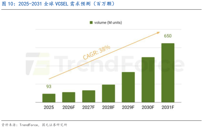 如何解释2025-2031 全球 VCSEL 需求预测（百万颗）