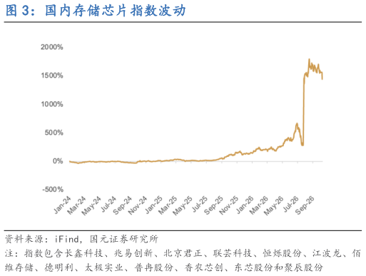 谁知道国内存储芯片指数波动