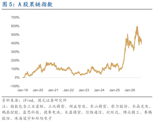 如何解释A 股果链指数