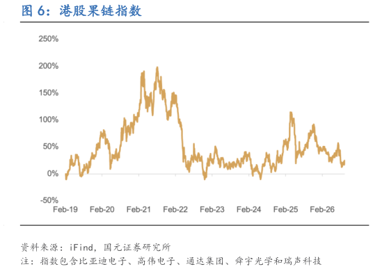 想关注一下港股果链指数