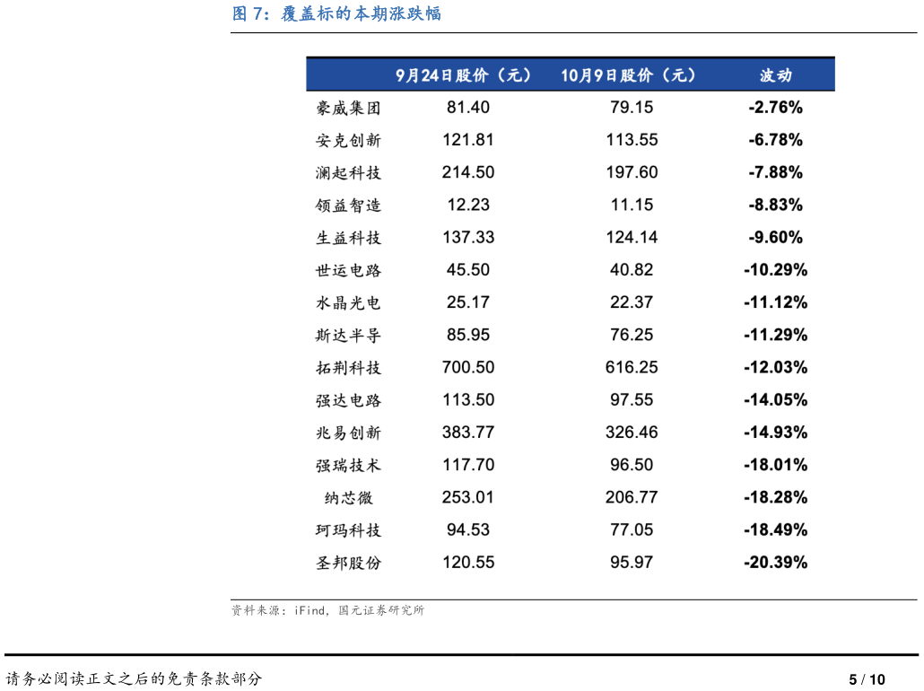 各位网友请教一下覆盖标的本期涨跌幅
