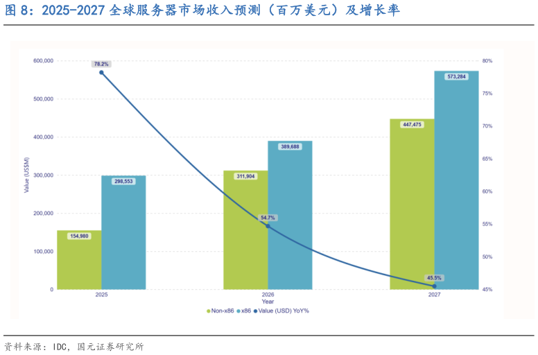 如何看待2025-2027 全球服务器市场收入预测（百万美元）及增长率