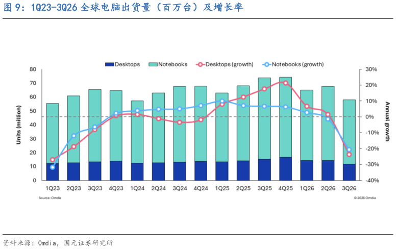 请问一下1Q23-3Q26 全球电脑出货量（百万台）及增长率