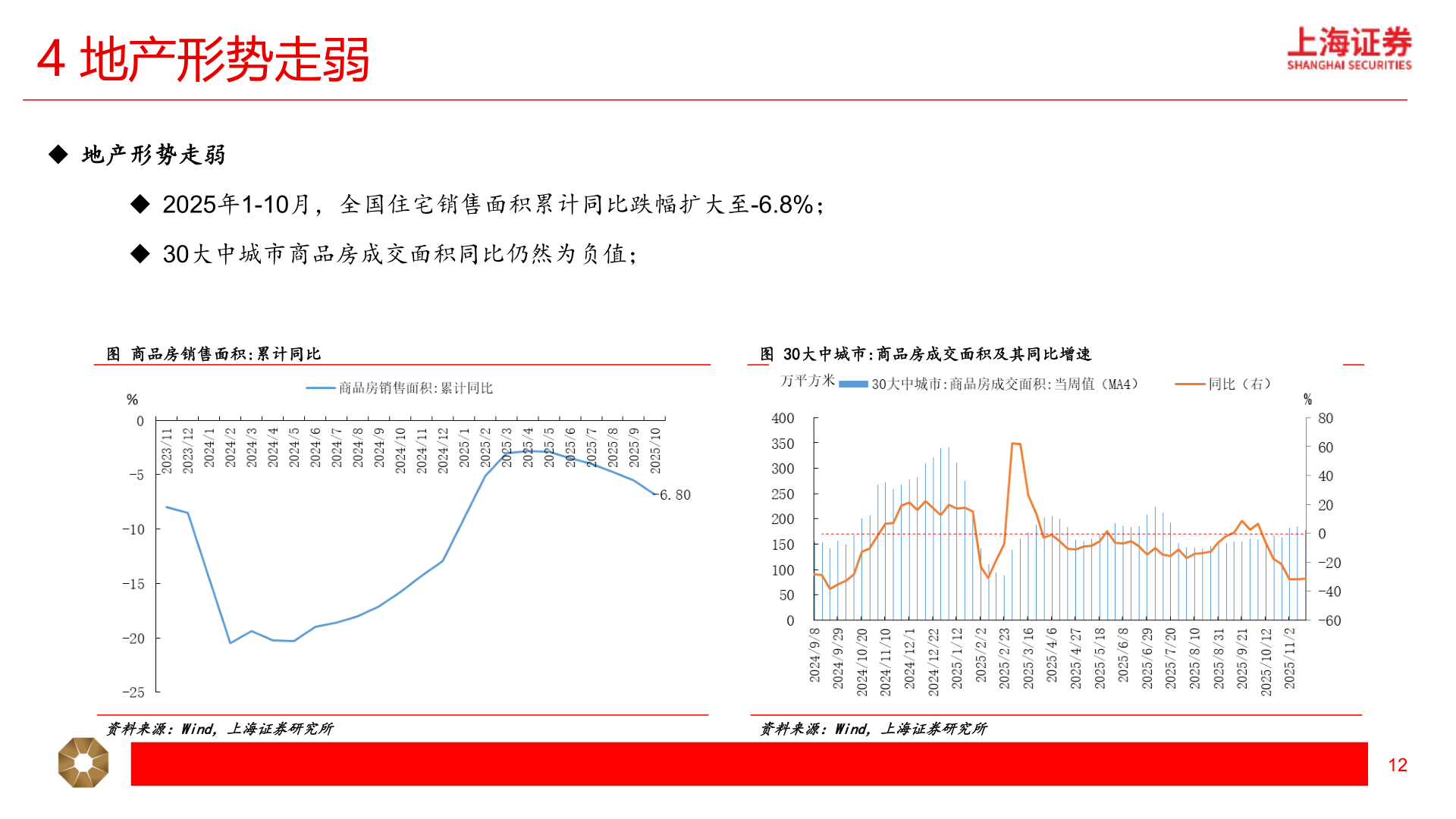 如何了解4 地产形势走弱