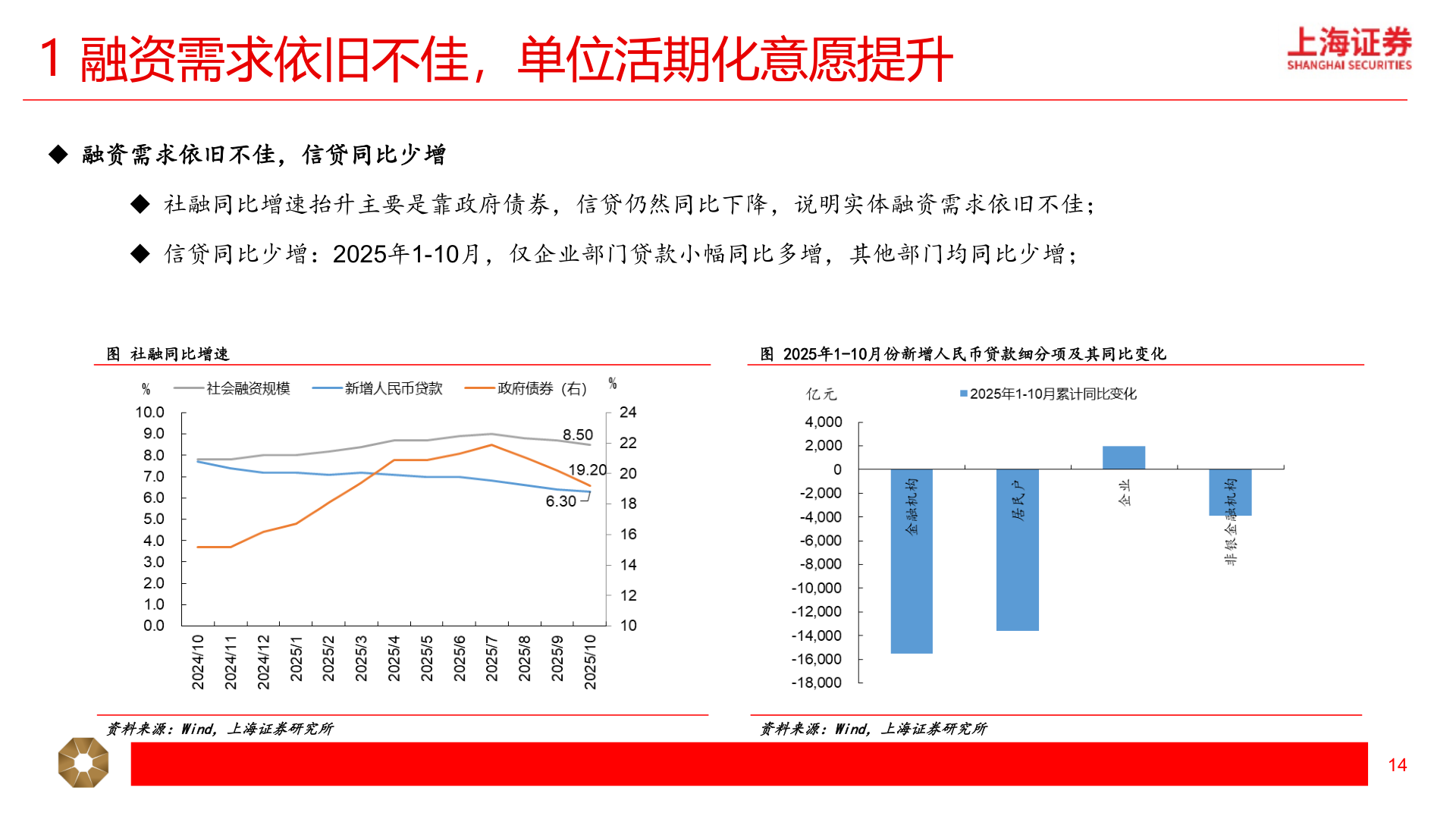 想关注一下1 融资需求依旧不佳，单位活期化意愿提升