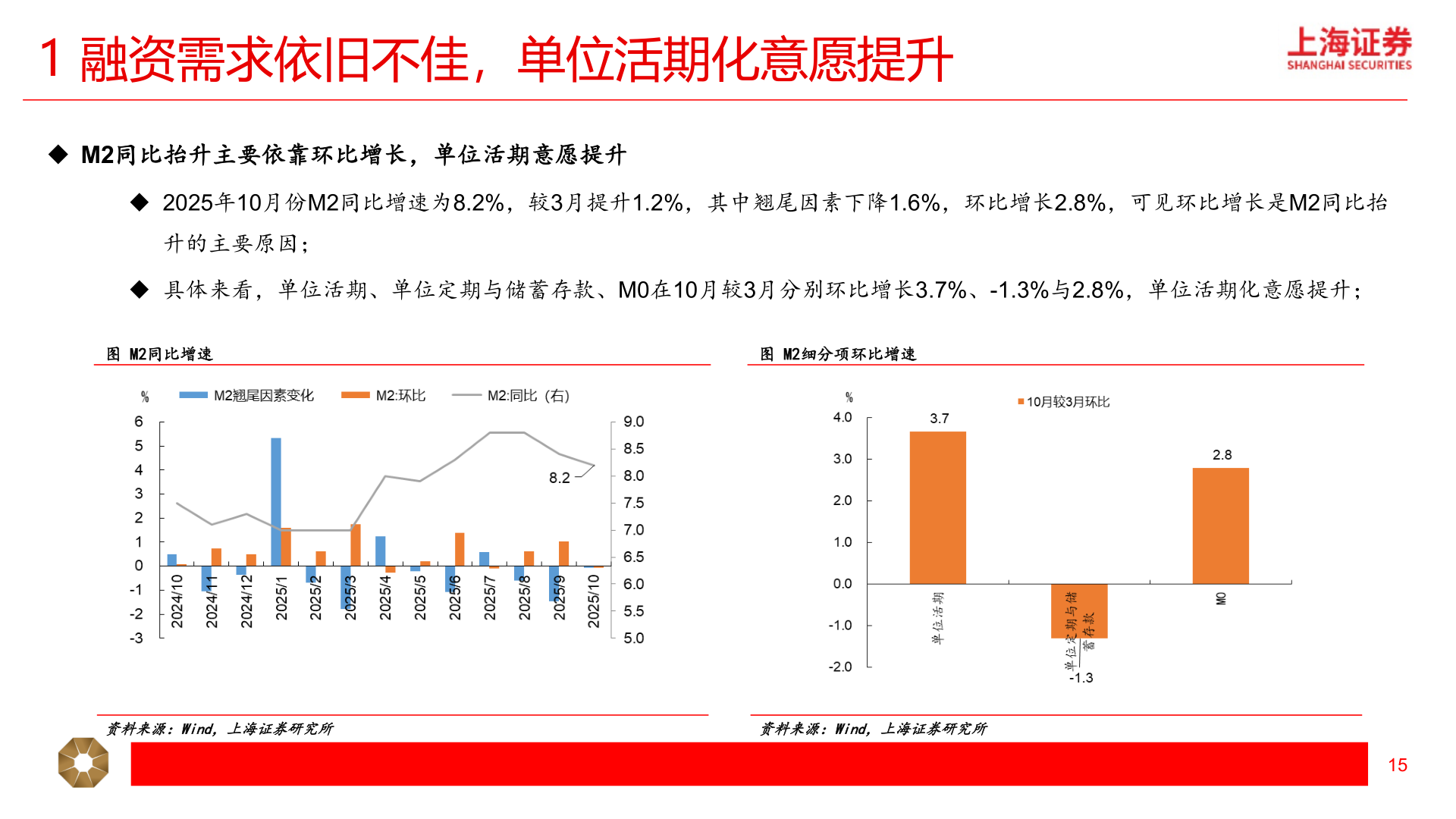 如何了解1 融资需求依旧不佳，单位活期化意愿提升