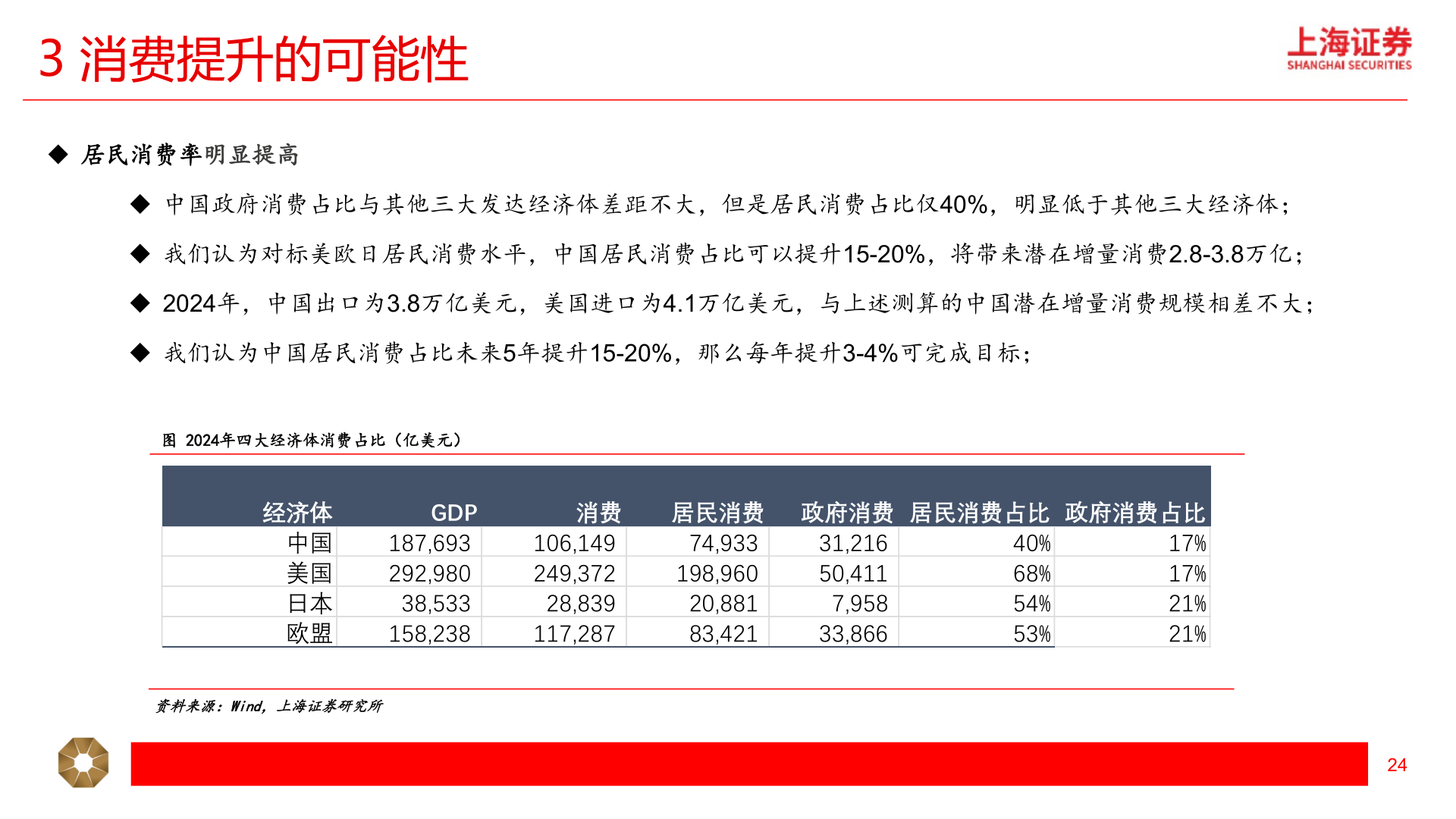 如何才能3 消费提升的可能性