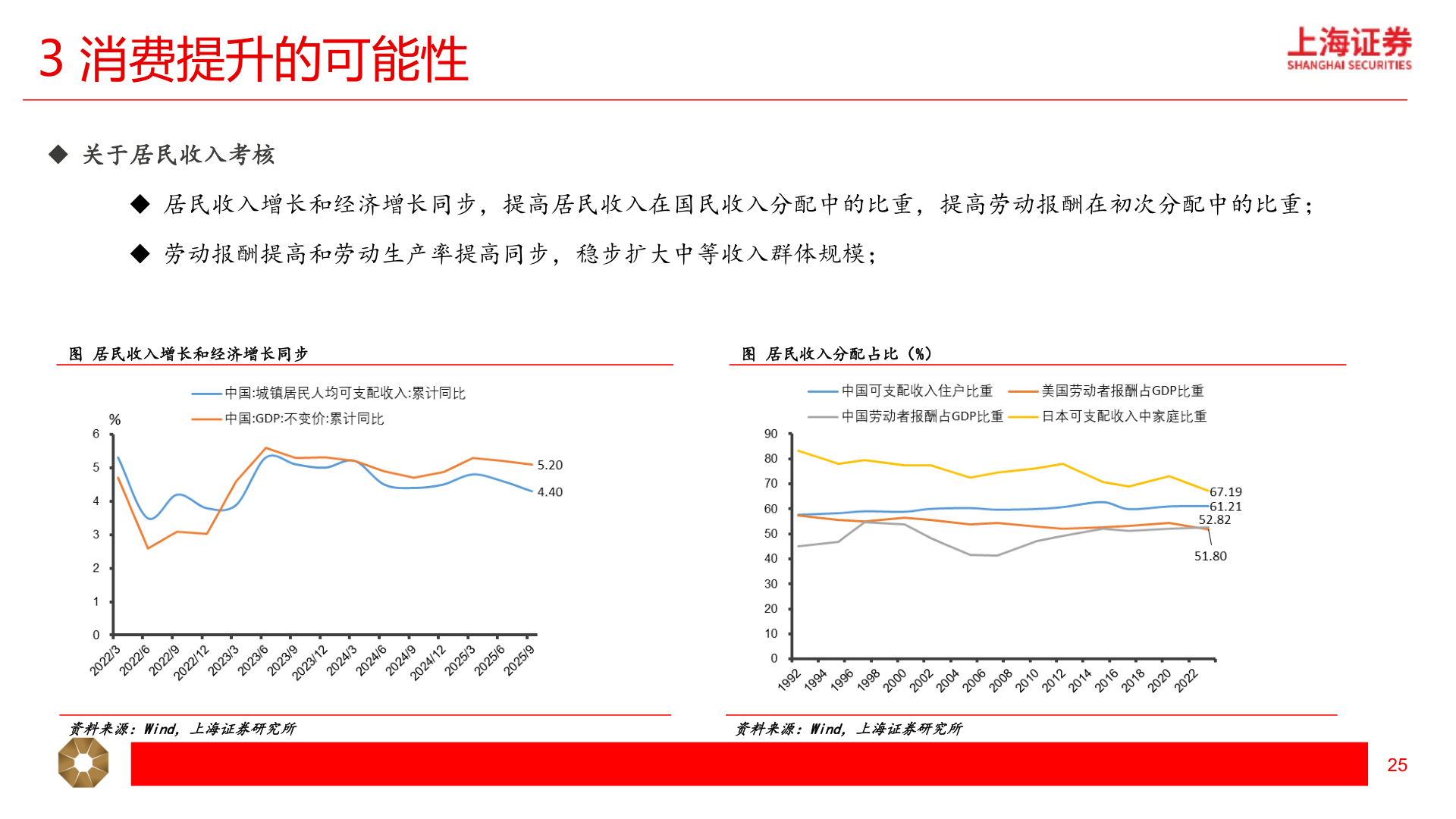 咨询下各位3 消费提升的可能性