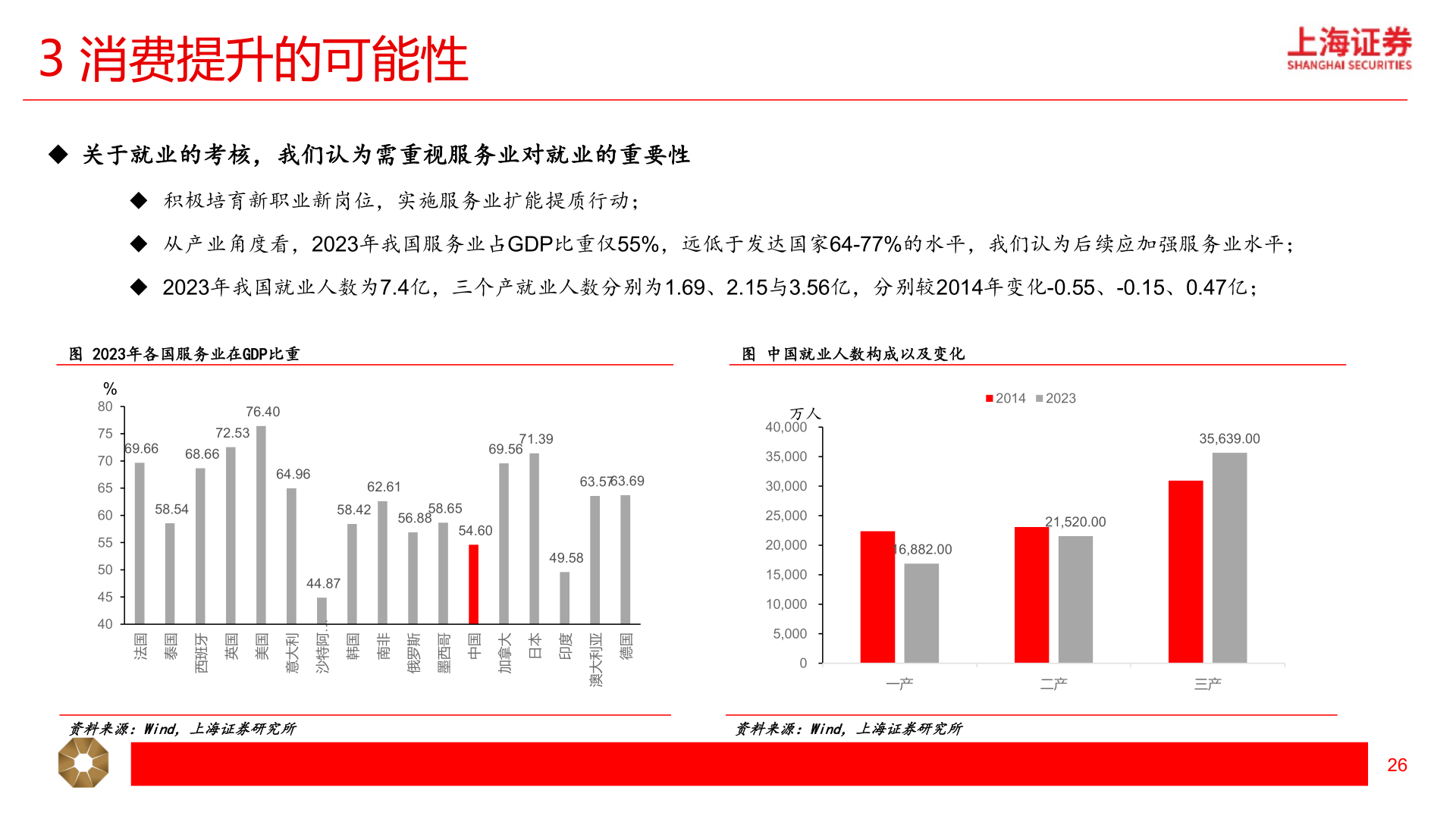 谁能回答3 消费提升的可能性