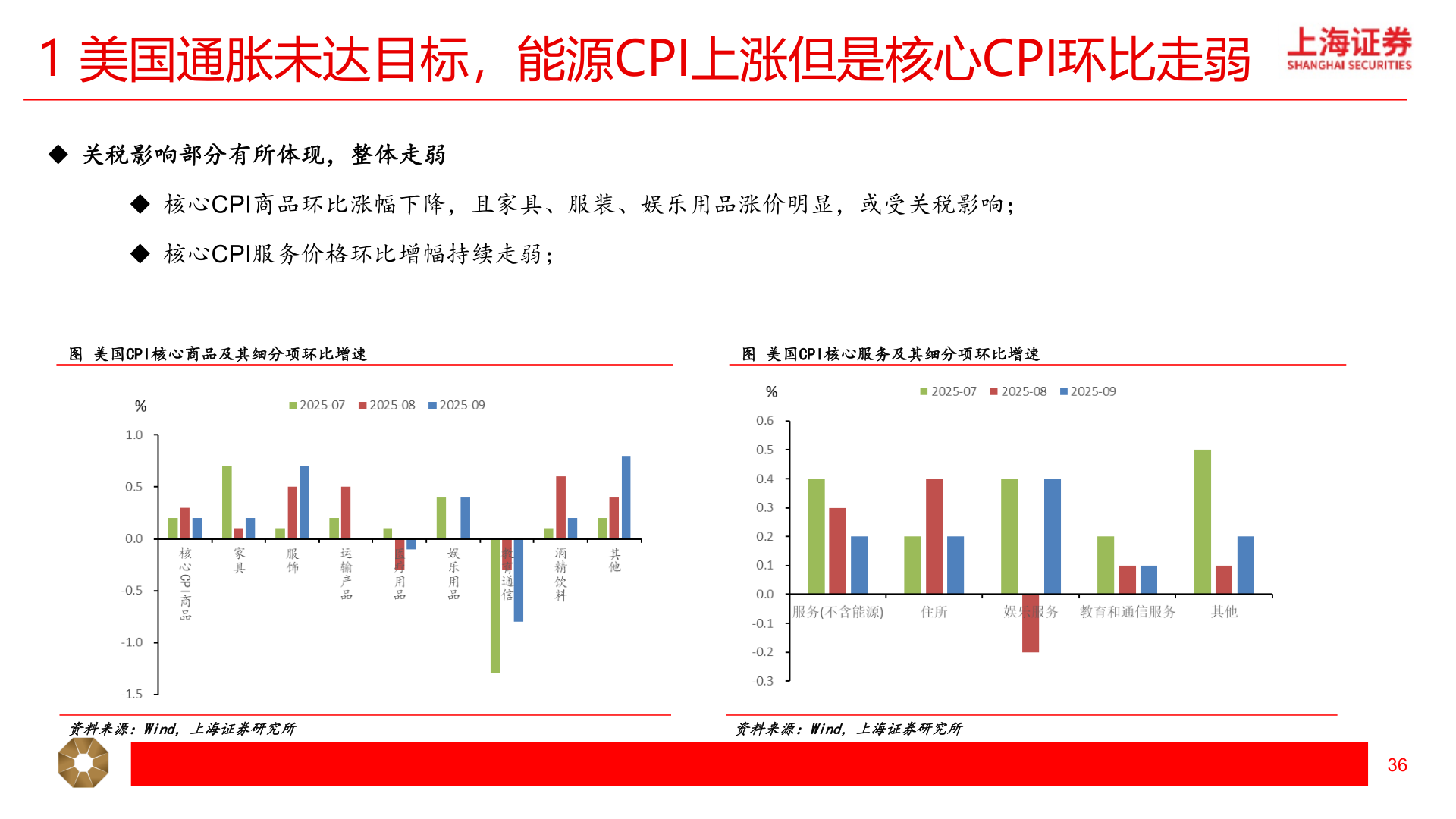 如何了解1 美国通胀未达目标，能源CPI上涨但是核心CPI环比走弱