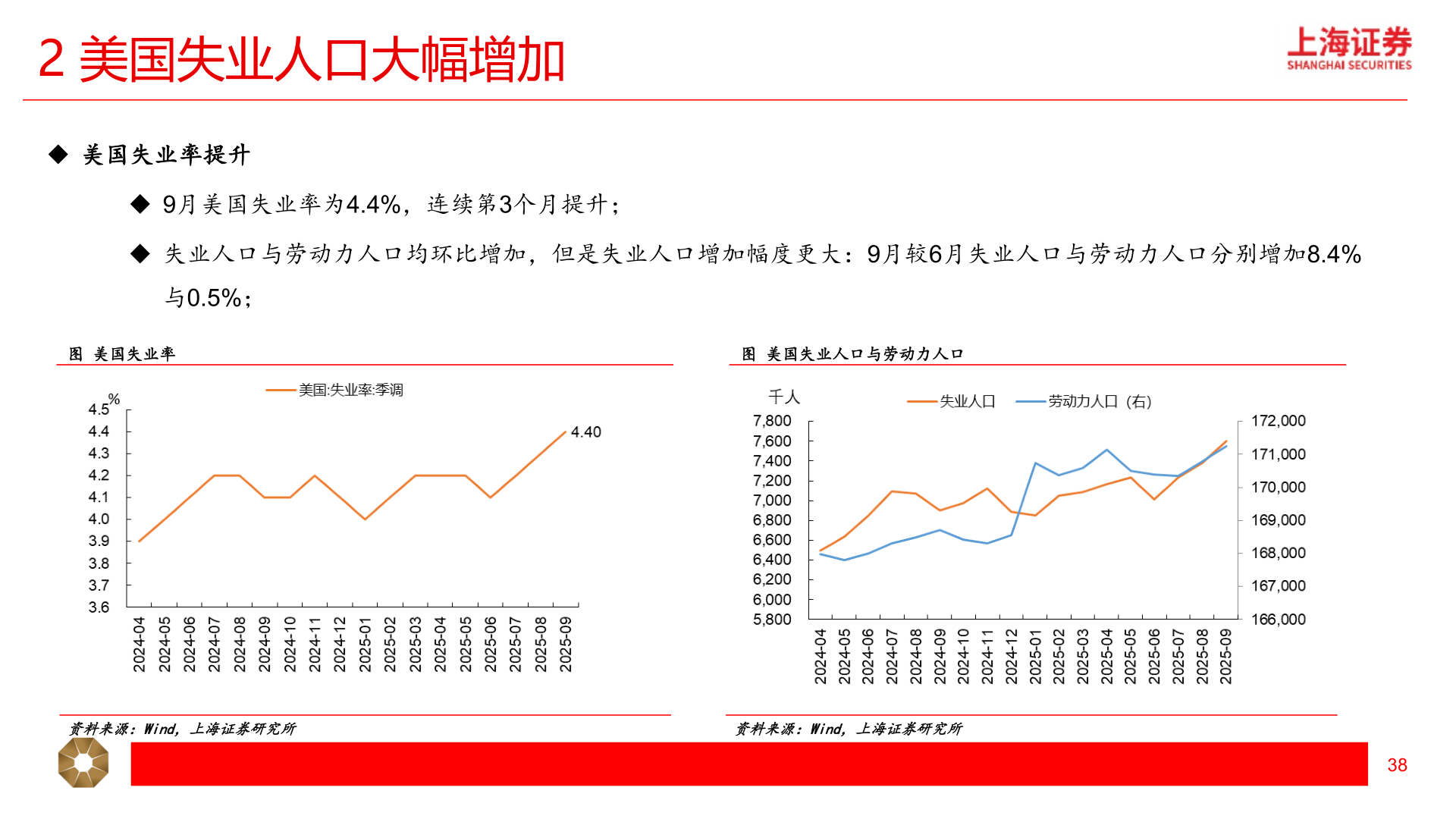 想关注一下2 美国失业人口大幅增加