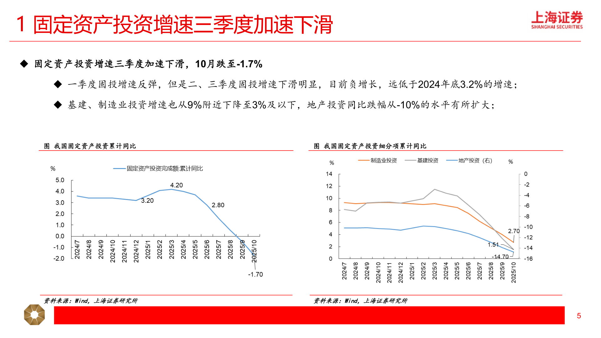 我想了解一下1 固定资产投资增速三季度加速下滑