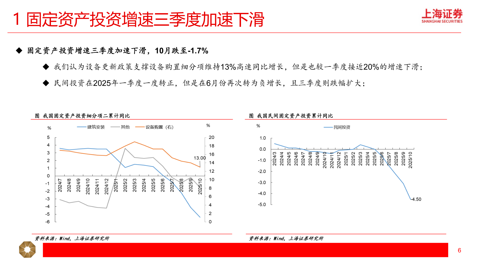 想关注一下1 固定资产投资增速三季度加速下滑