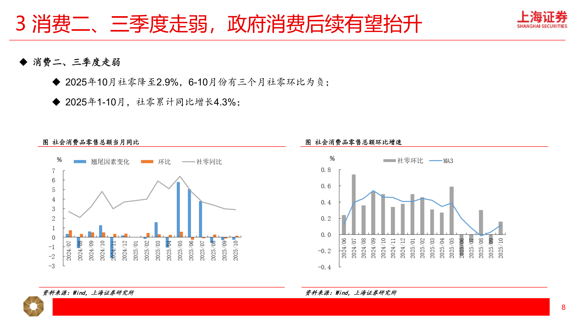 怎样理解3 消费二、三季度走弱，政府消费后续有望抬升