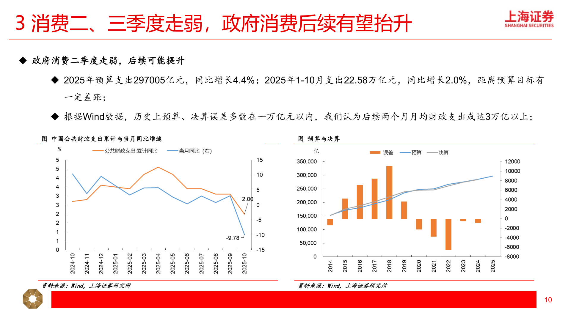 谁知道3 消费二、三季度走弱，政府消费后续有望抬升